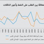 سوق ناقلات النفط