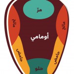كم مذاقاً يمكننا أن نميّز؟