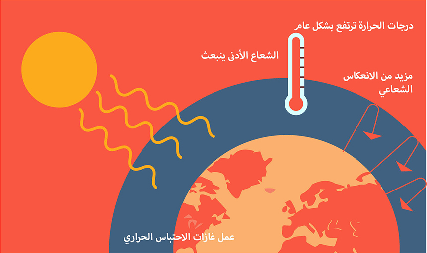 الاحتباس الحراري